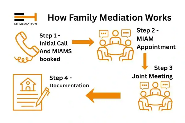 EH mediation - family mediation Blandford Forum process
